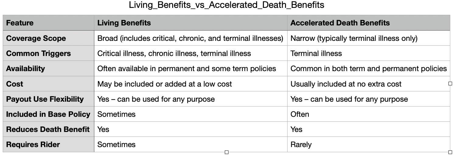 Living Benefits vs. Accelerated Death Benefits